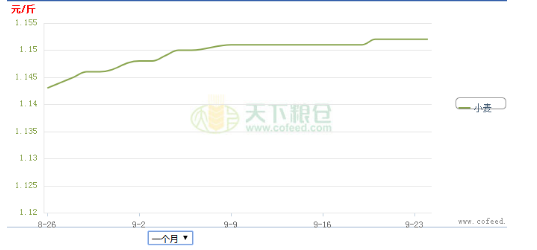 小麦价格最新行情走势图及分析影响因素